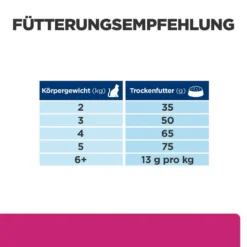 Hill's Feline Gastrointestinal Biome Trockenfutter -Bell Oliebe Verkäufe 52742042084 feedingguide